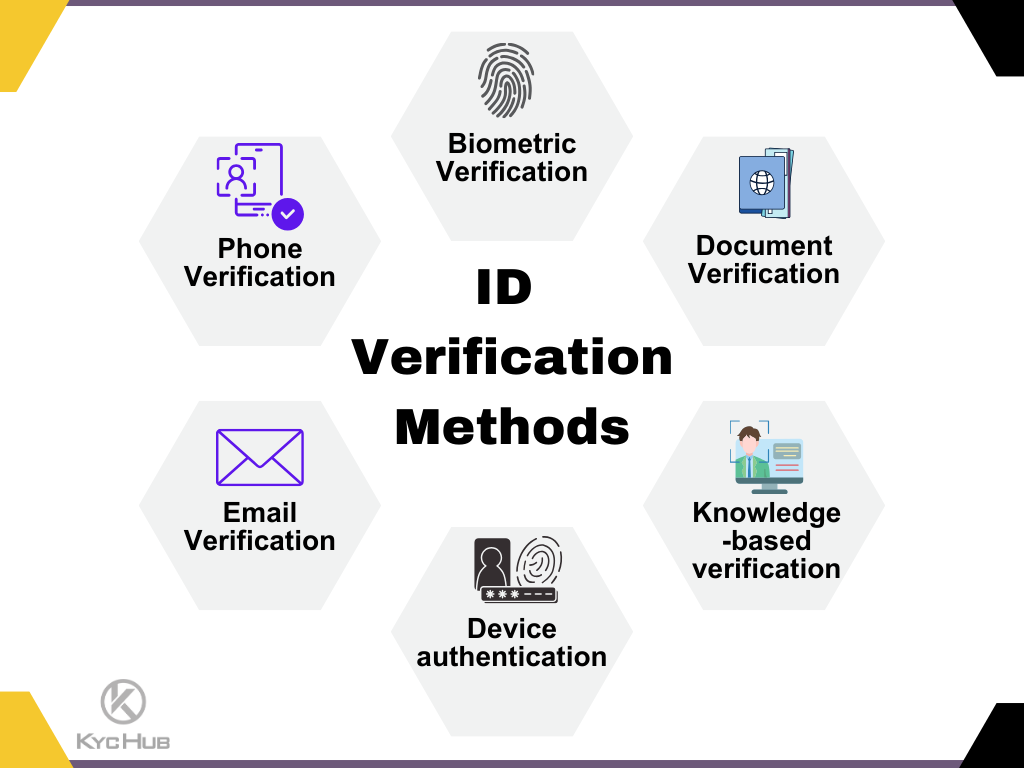 ID Verification How To Verify Identity Online In 2024 